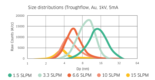 size_distributions_au_shift_gas_flow_rate-01