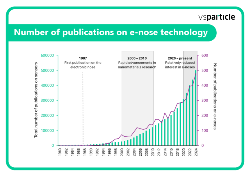 Figure 3: Published documents in the years 1980-2024 with (left axis) the word ‘sensor’ in the document and (right axis) the words ‘e-nose’ or ‘electronic nose’ in the document title. Source: Scopus. E-Nose_Blog