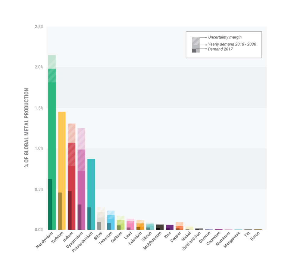 __of_global_metal_production_needed_for_NL