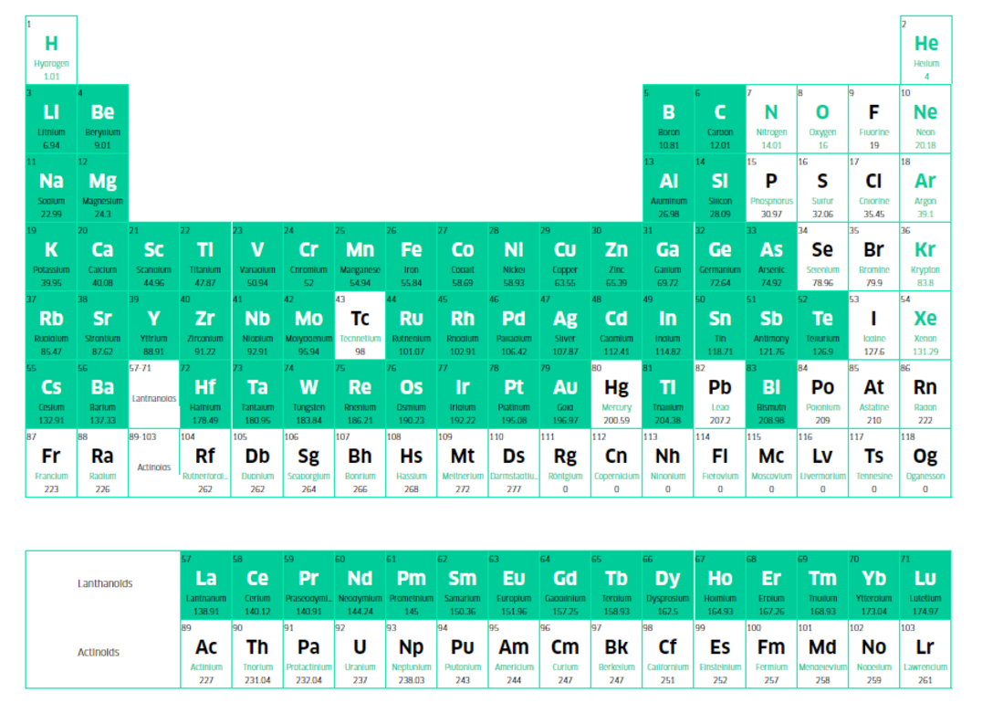 periodic table, nanomaterials, nanotechnology, mendeleev