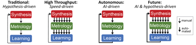 Figure 2: Evolving space of High Throughput: Manual to Automated (adapted from ref. 2) HTE_Blog