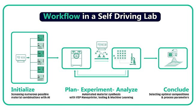 workflow_selfdriving_lab