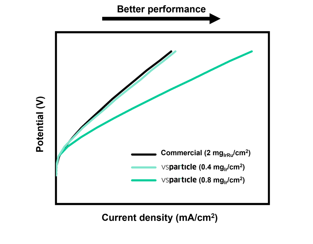 Ir_CCM_figure_-_Polarization_curves__VSP_