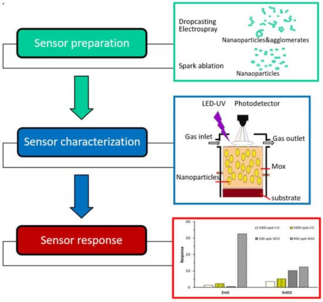 Room-temperature_environmental_gas_detection_performance_comparison_of_nanoparticle-based_sensors_fabricated_by_electrospray__drop-casting__and_dry_printing_based_on_spark_ablation