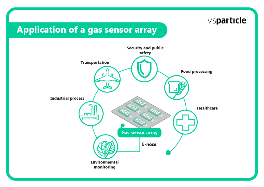 Figure 2: Schematic overview of different application fields for e-nose gas sensor arrays. E-Nose_Blog